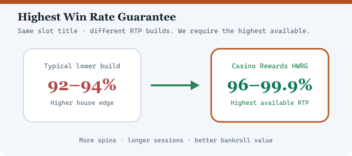 Highest Win Rate Guarantee diagram for Captain Cooks Casino — highest available RTP versions