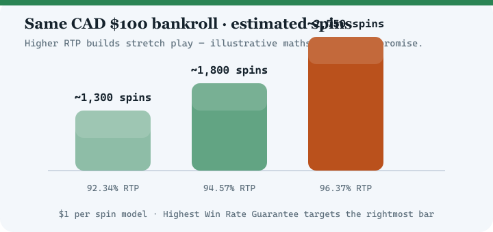 Bar chart comparing estimated spins at 92.34 percent, 94.57 percent and 96.37 percent RTP for a 100 dollar bankroll